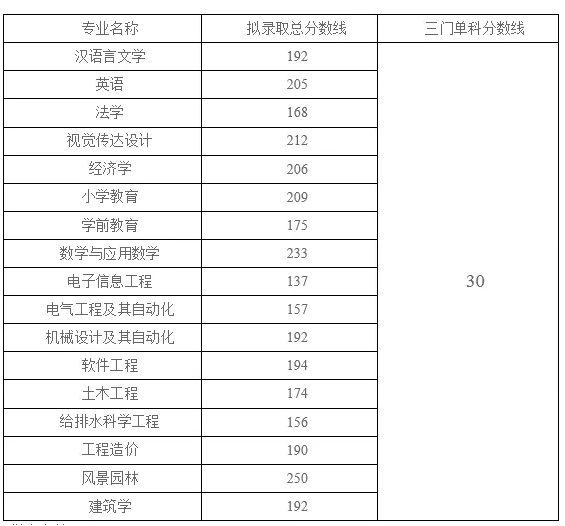 湖北工程學院專升本錄取分數(shù)線