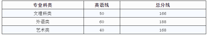 江西應(yīng)用科技學(xué)院專升本錄取分?jǐn)?shù)線(2017-2019)