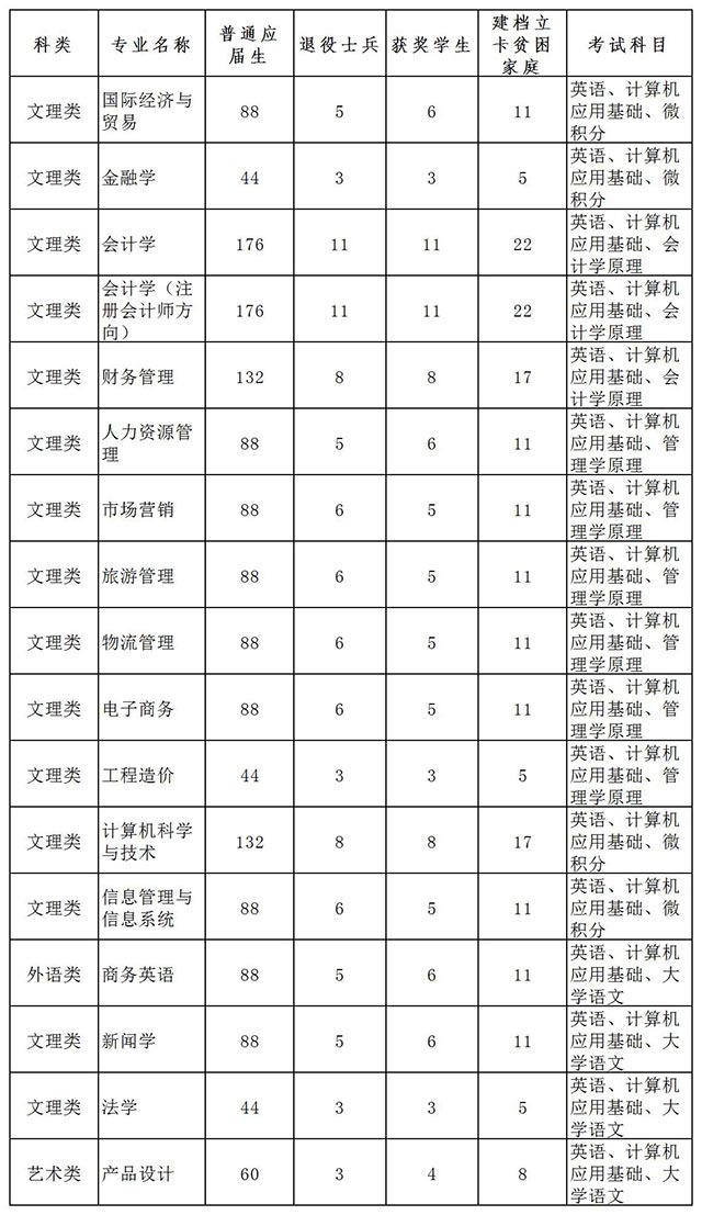 2020年江西財(cái)經(jīng)大學(xué)現(xiàn)代經(jīng)濟(jì)管理學(xué)院專(zhuān)升本考試科目