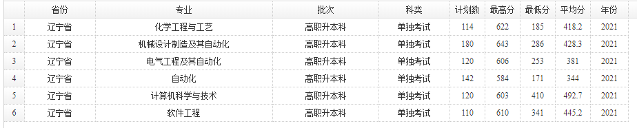 2021年遼寧石油化工大學專升本錄取分數(shù)線