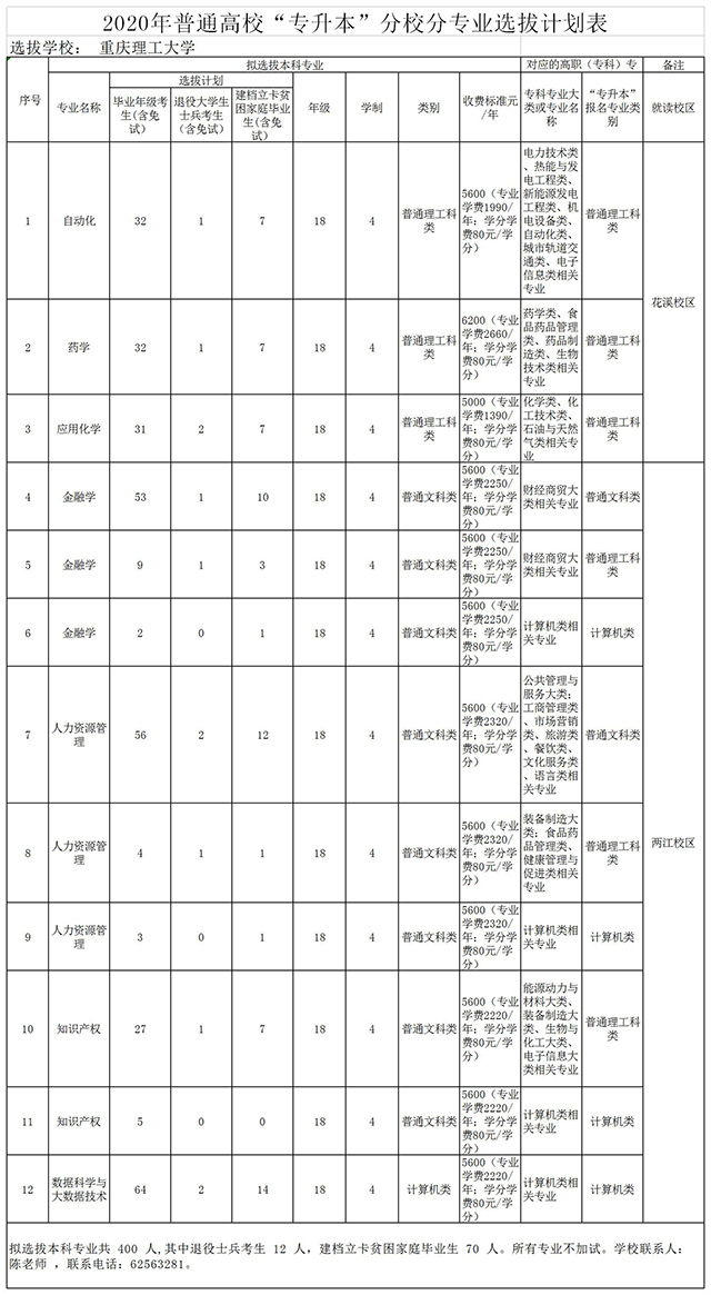 2020重慶理工大學(xué)專升本招生計劃