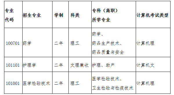 2021年甘肅醫(yī)學(xué)院專升本招生專業(yè)計(jì)劃表