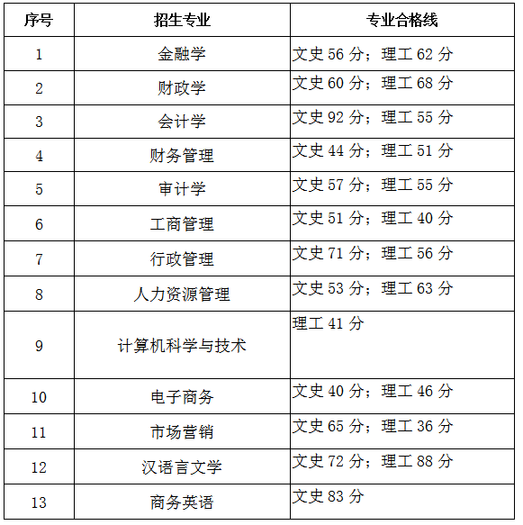 2020年貴州財經大學商務學院專升本專業合格分數線