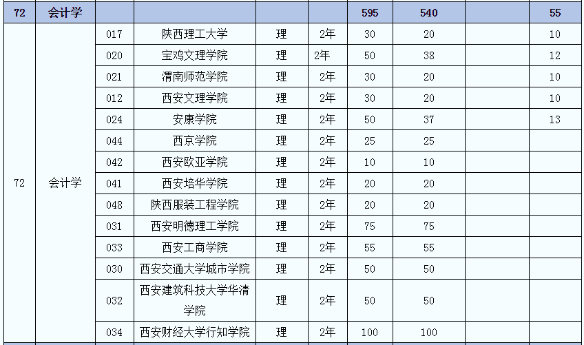 2021年陜西專升本會計學(xué)(理)專業(yè)招生院校名單