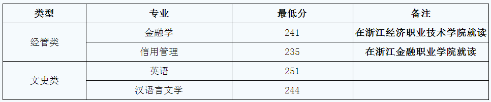 浙江財經(jīng)大學2020年專升本各專業(yè)投檔線