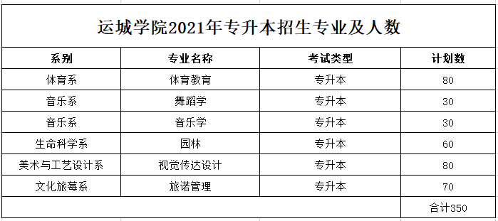 2021年山西運(yùn)城學(xué)院專(zhuān)升本招生專(zhuān)業(yè)及人數(shù)