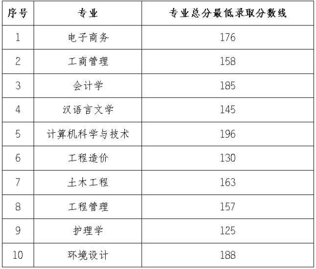 武昌理工學院專升本錄取分數(shù)線(2017-2019)