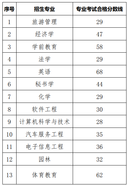 2020年貴陽(yáng)學(xué)院專升本專業(yè)考試合格分?jǐn)?shù)線