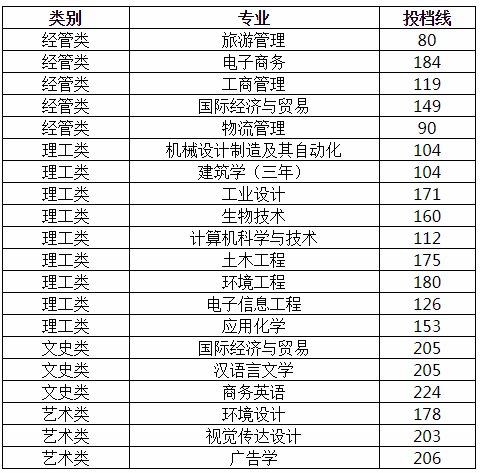 2020年寧波大學(xué)科學(xué)技術(shù)學(xué)院專升本首輪錄取分?jǐn)?shù)線