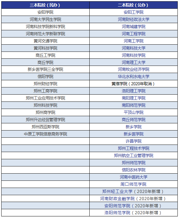 專升本院校