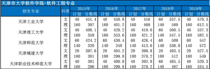 天津專升本,專升本,專升本招生計劃,專升本分數線