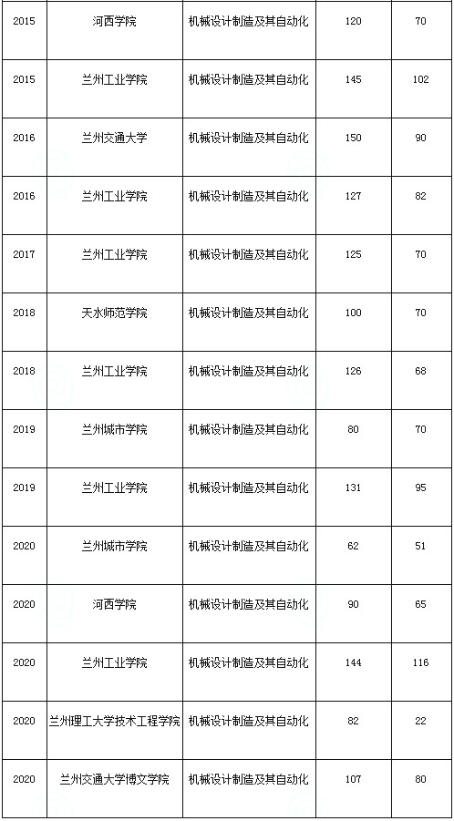 甘肅專升本,專升本,專升本分數(shù)線