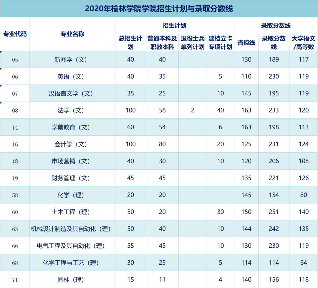 　2020年榆林學院專升本招生計劃以及錄取分數線