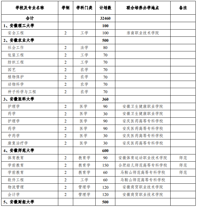 2021年安徽專升本招生院校及招生計劃