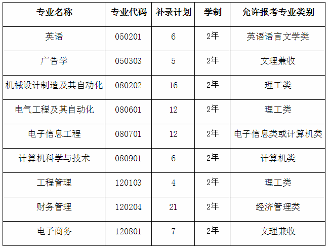 2020年湖北專升本文華學院補錄計劃