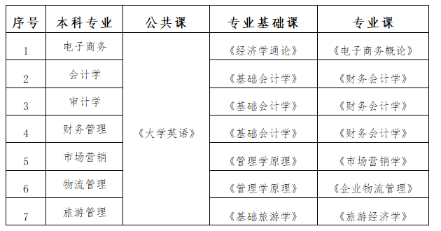 2021年湖南工商大學專升本招生專業(yè)及考試科目