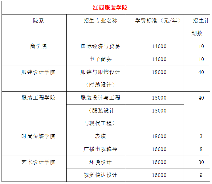 2019年江西服裝學院專升本各專業(yè)學費標準