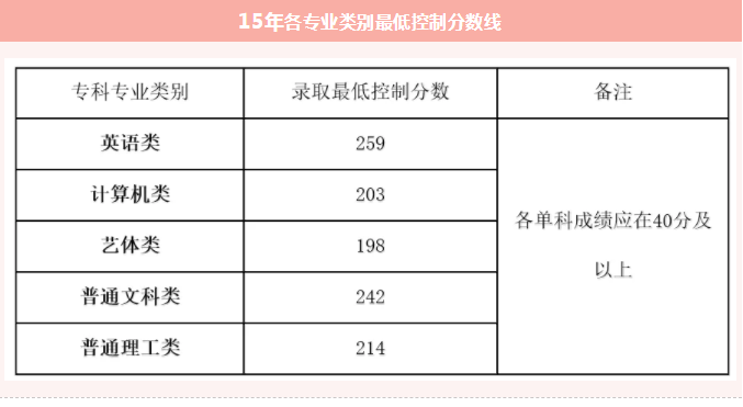 重慶普通專升本各專業(yè)錄取分?jǐn)?shù)線(2015-2019)