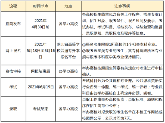 2021年湖北专升本考试报考流程