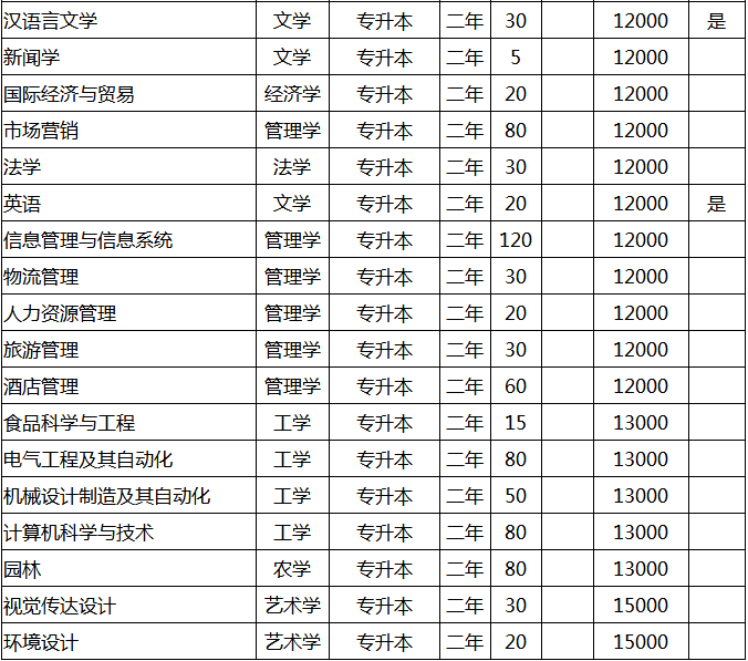 河南科技學(xué)院新科學(xué)院2021年專升本學(xué)費