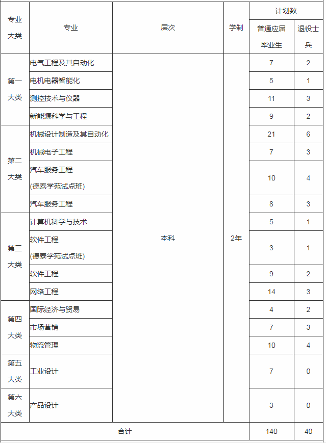 2020年上海電機學院專升本專業(yè)及考試科目