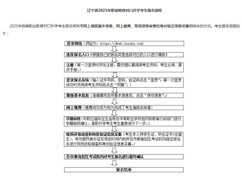 2021年遼寧統(tǒng)招專升本報名流程