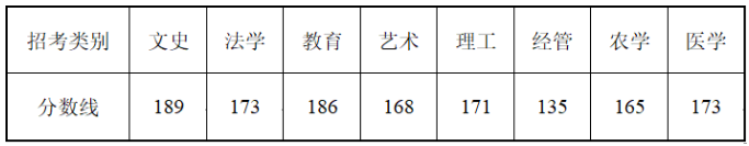 2019年浙江省普通高校專升本招生各類別最低控制分?jǐn)?shù)線