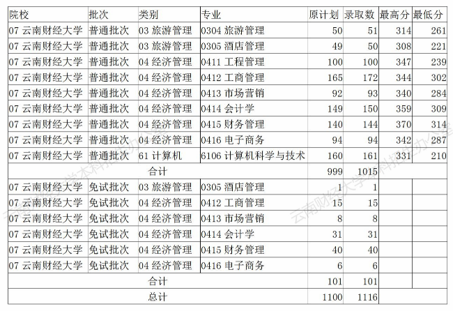 云南财经大学专升本录取分数线2020年