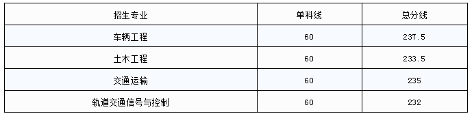 華東交通大學(xué)專升本錄取分?jǐn)?shù)線(2017-2019)