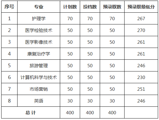 2019年泰山醫(yī)學(xué)院專升本錄取分?jǐn)?shù)線是多少