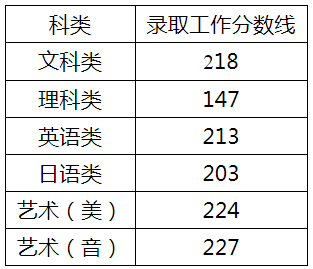 專(zhuān)轉(zhuǎn)本分?jǐn)?shù)線(xiàn)2020江蘇