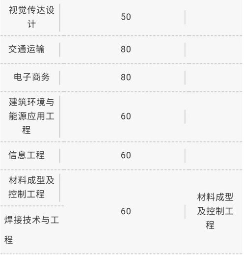 2019年西華大學專升本專業(yè)招生計劃