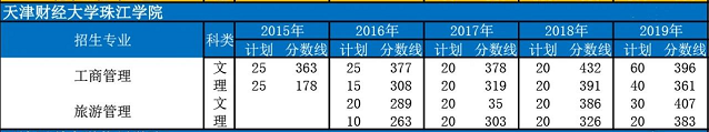 天津专升本,专升本,专升本分数线,专升本招生计划