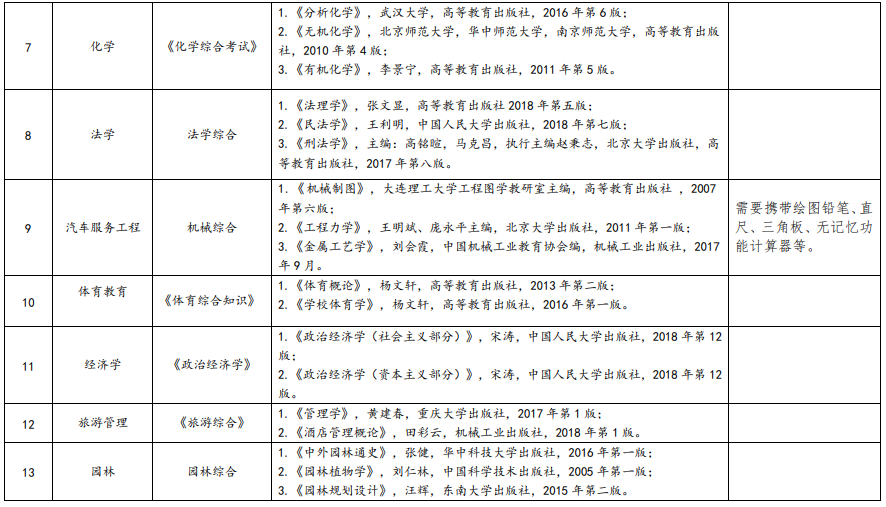 2020貴陽學院專升本考試科目及參考教材