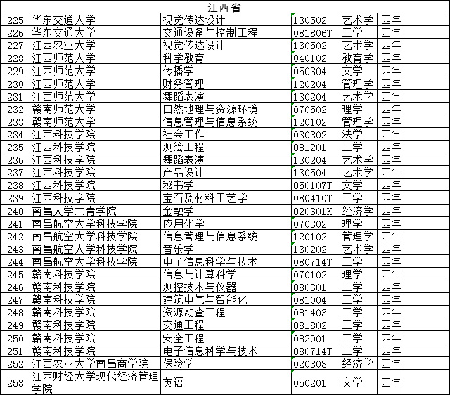 2021年江西專升本撤銷本科招生專業(yè)名單