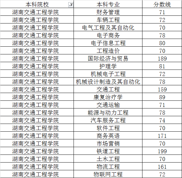 湖南交通工程學(xué)院2020年專升本最低錄取分數(shù)線