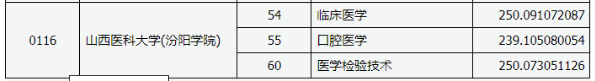 2020年山西醫(yī)科大學汾陽學院專升本錄取分數(shù)線
