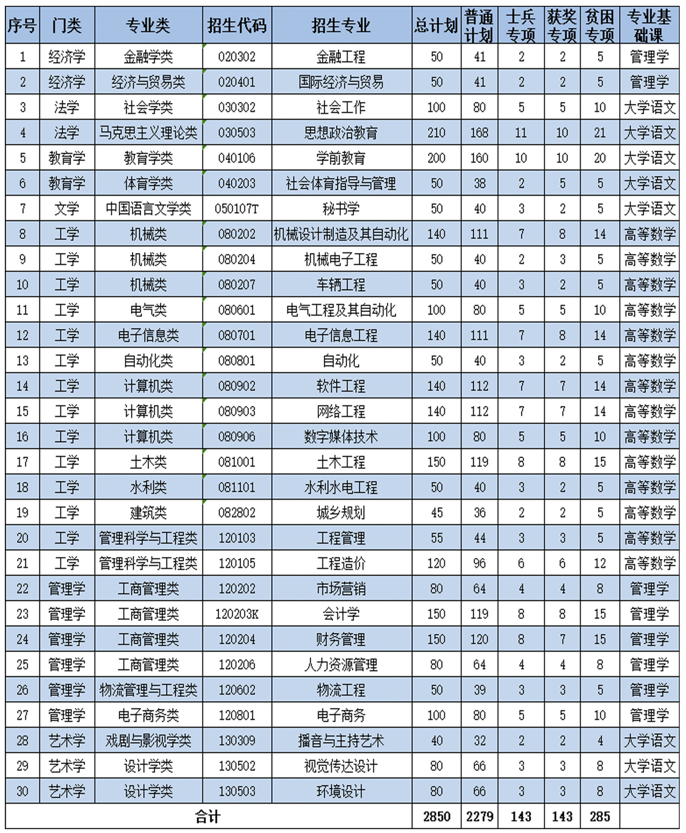 2021南昌工學(xué)院專升本招生計(jì)劃及考試科目