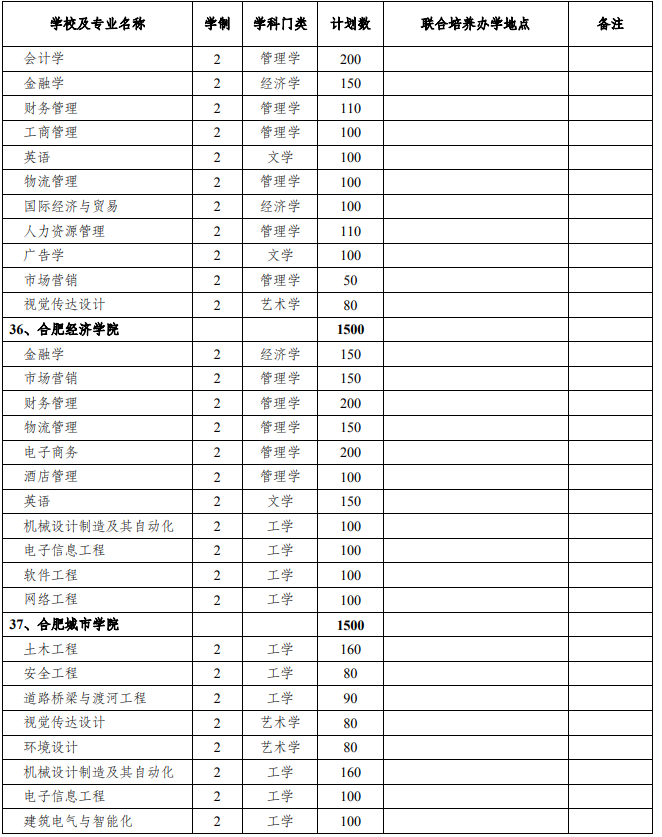 2021年安徽專升本招生院校及招生計劃