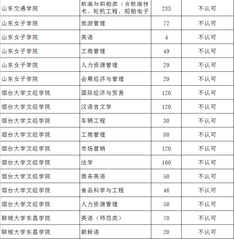 山東專升本人數(shù)