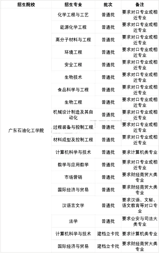 2021年廣東石油化工學院專升本招生專業(yè)及報考條件