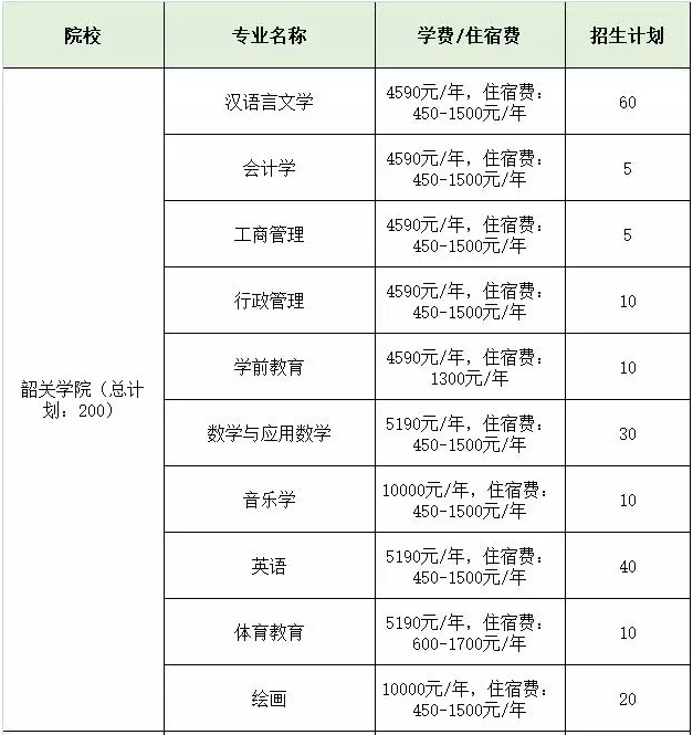 2019年韶關(guān)學(xué)院專插本院校學(xué)費(fèi)