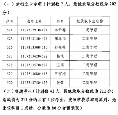 2020年江漢大學(xué)專升本工商管理專業(yè)錄取分?jǐn)?shù)線名單