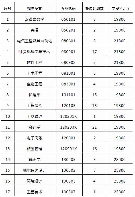 2020年湖北專(zhuān)升本武昌理工學(xué)院補(bǔ)錄計(jì)劃