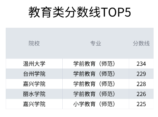 2020年浙江專(zhuān)升本院校分?jǐn)?shù)線(xiàn)教育類(lèi)排行榜