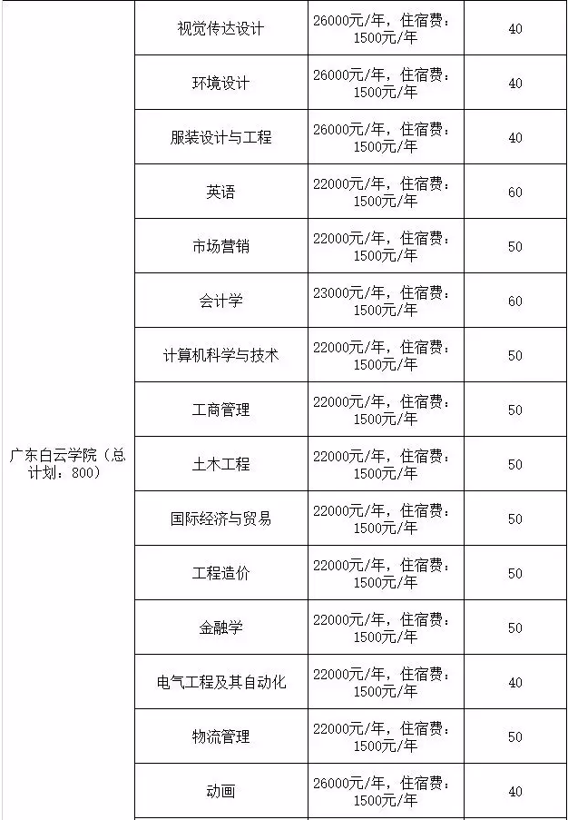 廣東白云學院專插本招生計劃及學費