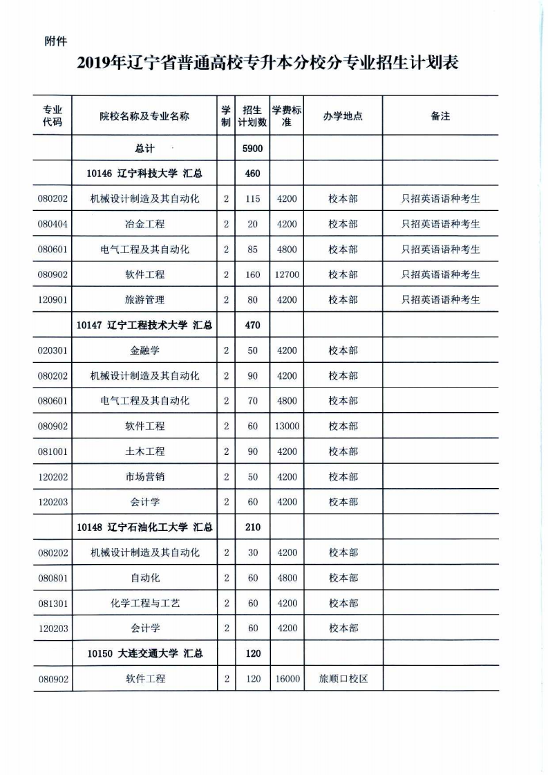 2019年辽宁专升本招生计划