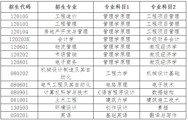 2021年山東自薦專升本青島理工大學招生專業(yè)