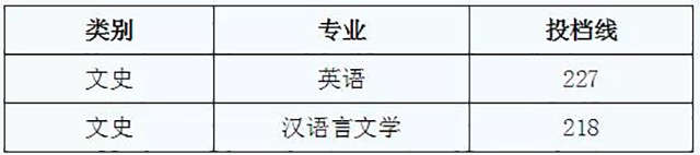 浙江財(cái)經(jīng)大學(xué)2019年專升本考試錄取分?jǐn)?shù)線