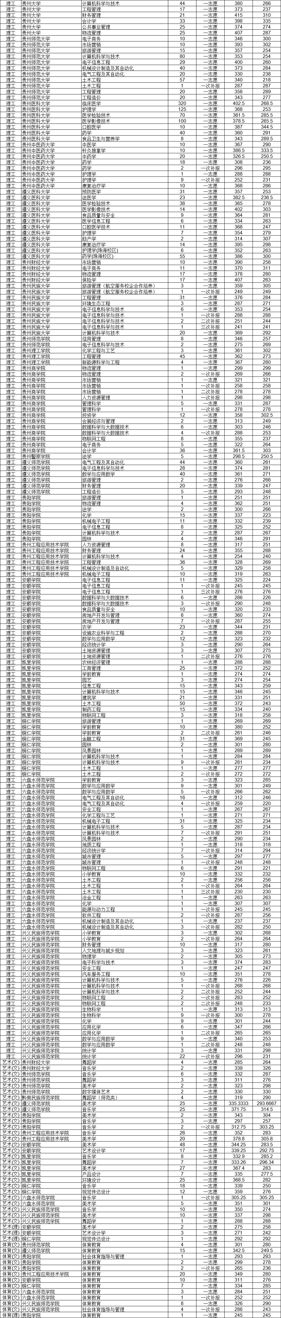 2019年貴州專升本院校錄取分?jǐn)?shù)